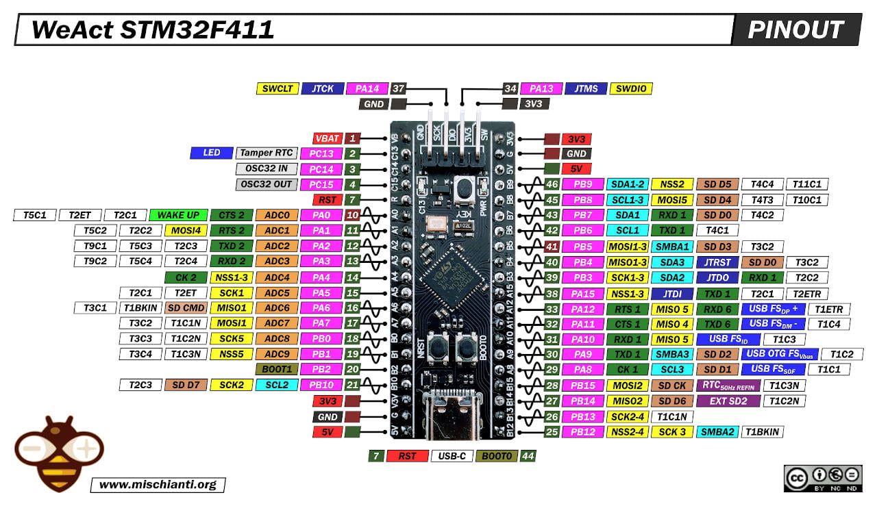 STM32-STM32F4-STM32F411-STM32F411CEU6-pinout-low-resolution